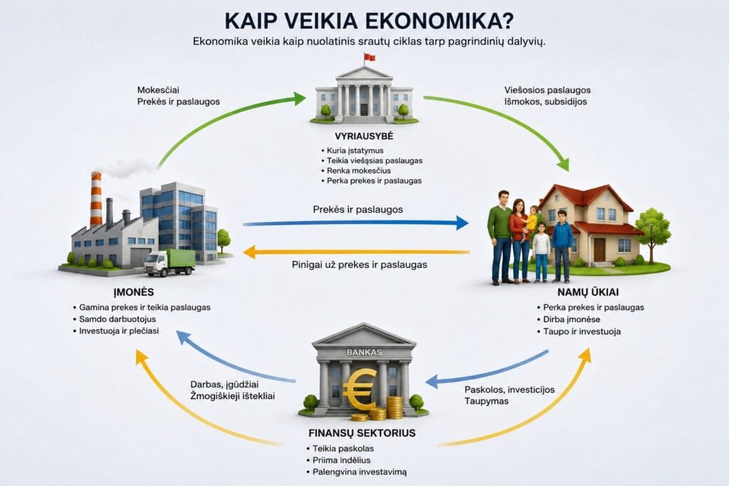 Kaip veikia ekonomika