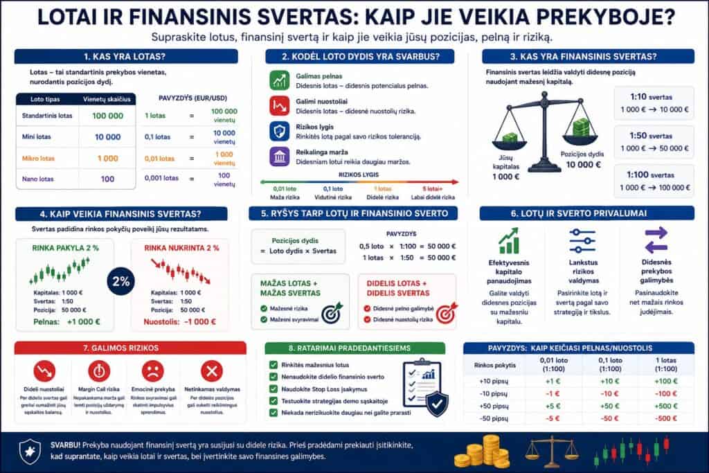 Prekybos lotai ir finansinis svertas