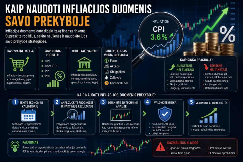 Strateginis vadovas apie infliacijos duomenis