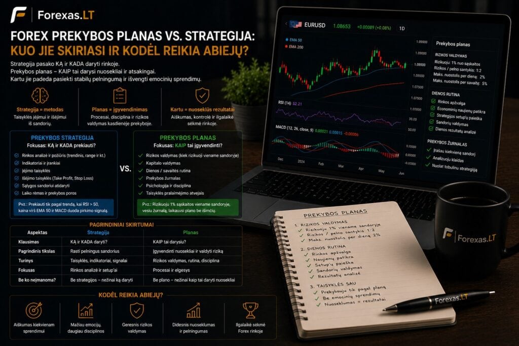 Forex prekybos planas vs. strategija