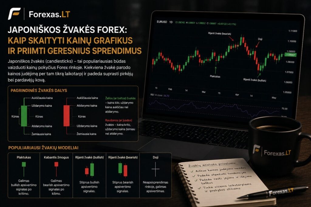 Japoniškos žvakės Forex