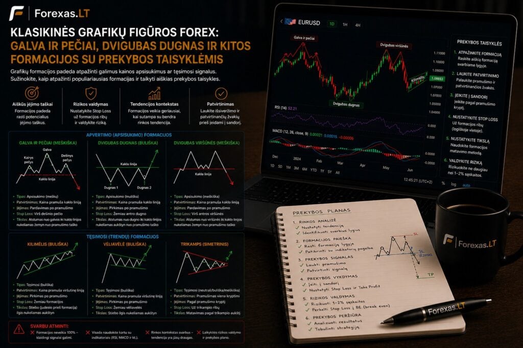 Klasikinės grafikų figūros Forex