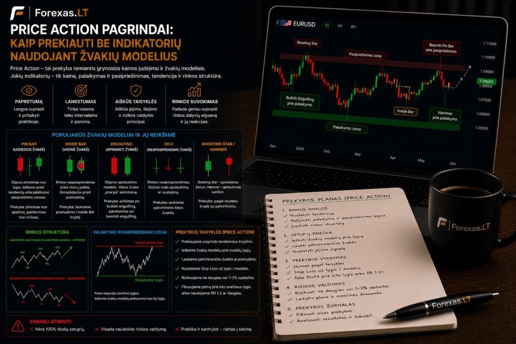 Price Action pagrindai